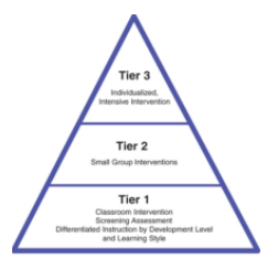 Pyramid of interventions